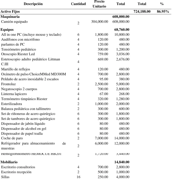 Tabla 60  Inversión 