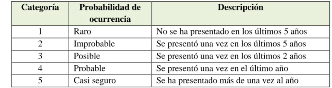 Tabla 2. Tabla de probabilidad 