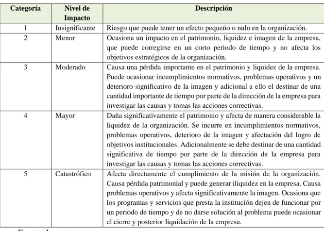 Tabla 3. Nivel de impacto del riesgo 