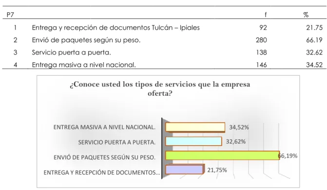 Tabla 22. Tipos de servicio 