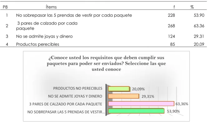 Tabla 23. Requisitos para la admisión de paquetes 