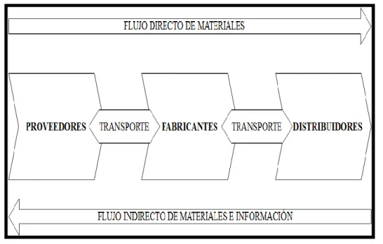 Figura 1. Esquema Básico de una cadena de suministros 
