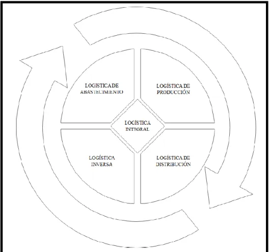 Figura 2. Logística Integral 