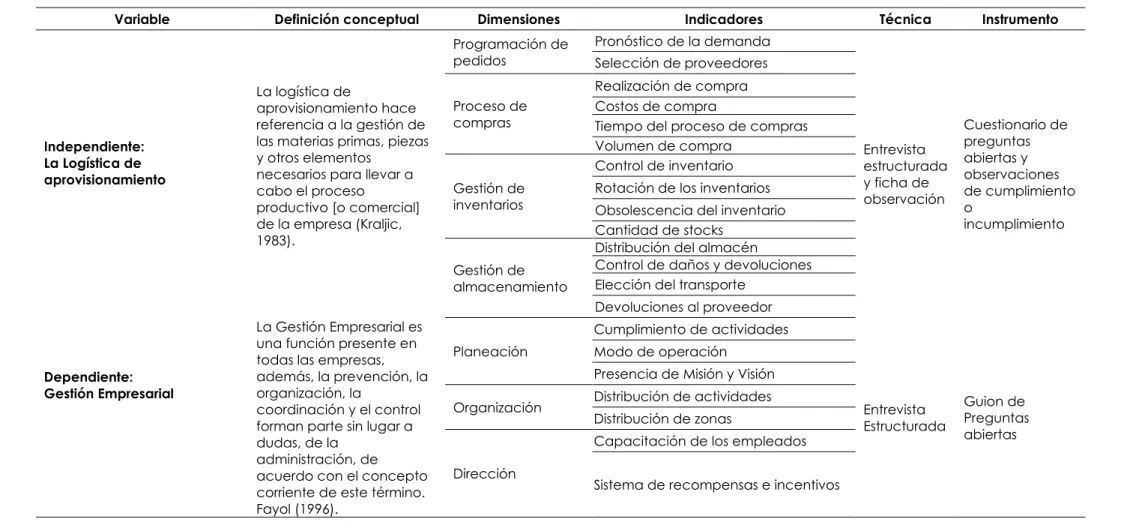 Tabla 5. Cuadro de operacionalización de variables. 