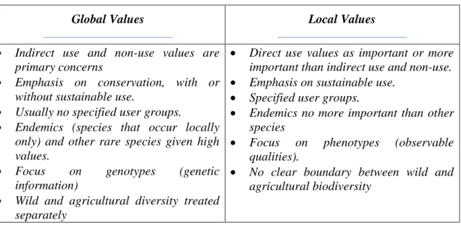 Table A: Differences between global and local biodiversity values  