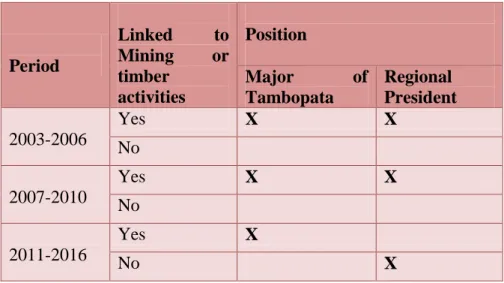 Table C. Relationship between Political actors and extractive activities in Madre de Dios 