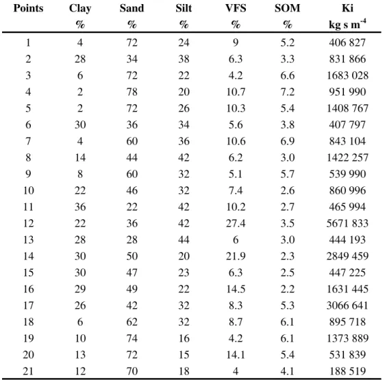 Table 7.1:  Measured Ki values determined using a small portable rainfall simulator at different points  within La Encañada watershed