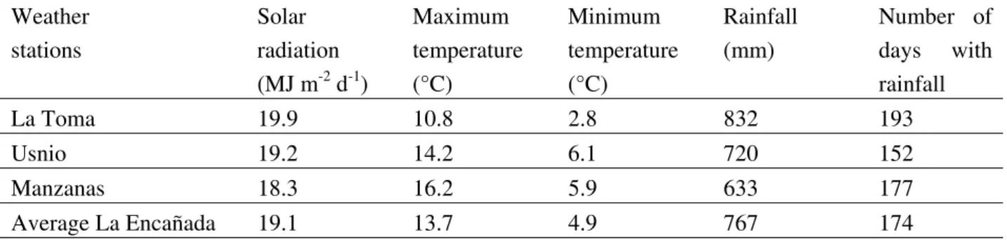 Table 1.1. General climatic conditions (1995-2000) in La Encañada watershed, north Peru