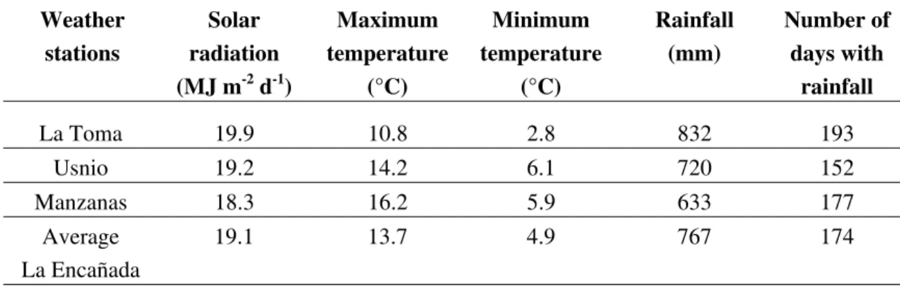 Table 2.1. General climatic conditions (1995-2000) in La Encañada watershed, north Peru