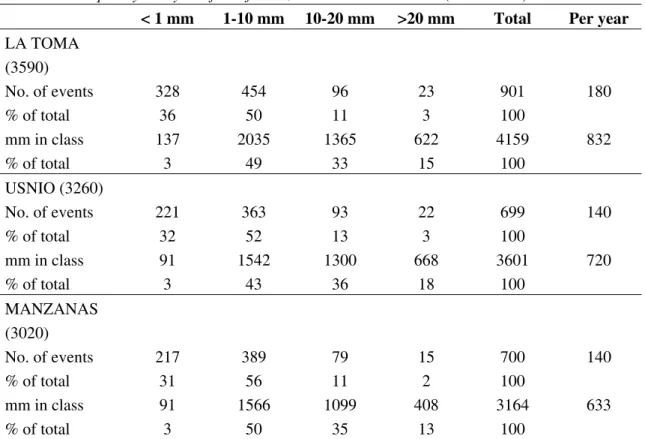 Table 2.5. Frequency analysis of rainfall size classes in north Peru (1995-2000). 