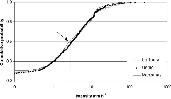 Figure 2.2. Rainfall intensity probability of occurrence at three weather stations in north Peru