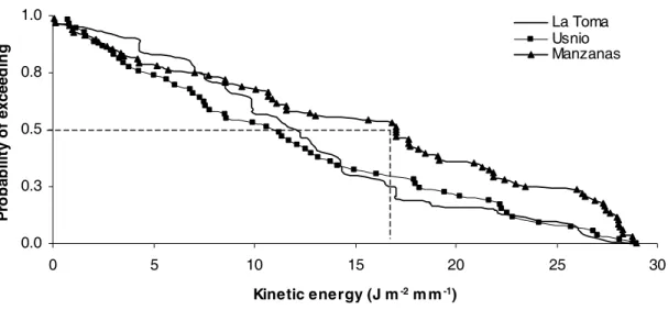 Figure 2.3. Kinetic energy analysis at three weather stations at La Encañada watershed, north Peru