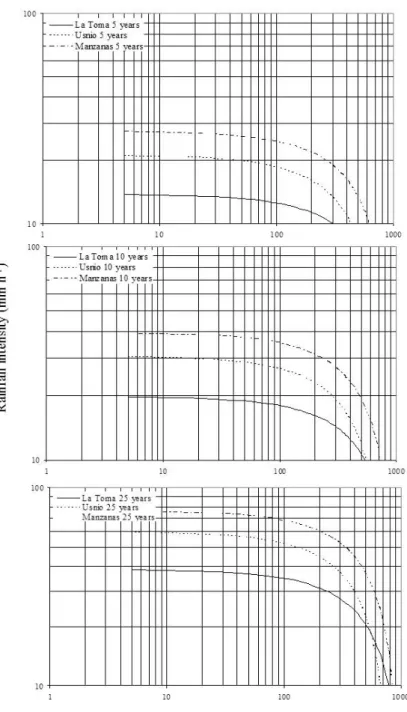 Figure 2.4. Rainfall intensity-duration-frequency curves at three weather stations at La Enca ñ ada  watershed, north Peru