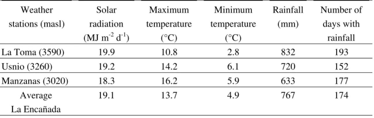Table 3.1. General climatic conditions (1995-2000) in La Encañada watershed, north Peru