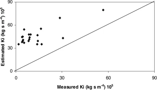 Figure 3.3. Measured vs. WEPP estimated values of interill erodibility Ki for soils in La Encañada  watershed, Peru