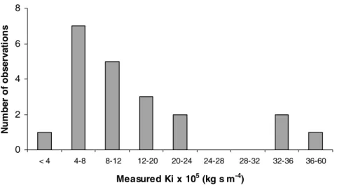 Figure 3.4. Distribution of measured interrill erodibility values Ki in La Encañada watershed, Peru