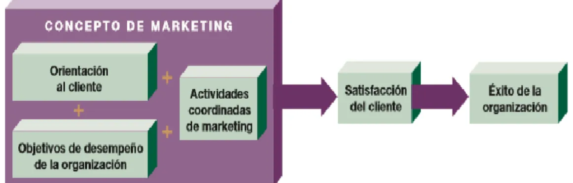 Figura 1. Marketing. 