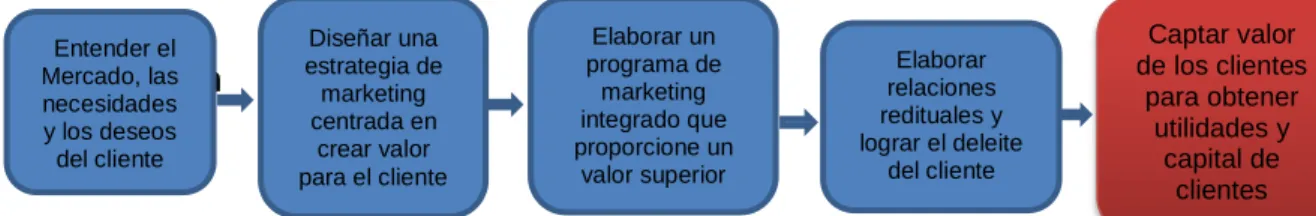 Figura 3. Creación de valor y compromiso del cliente. 