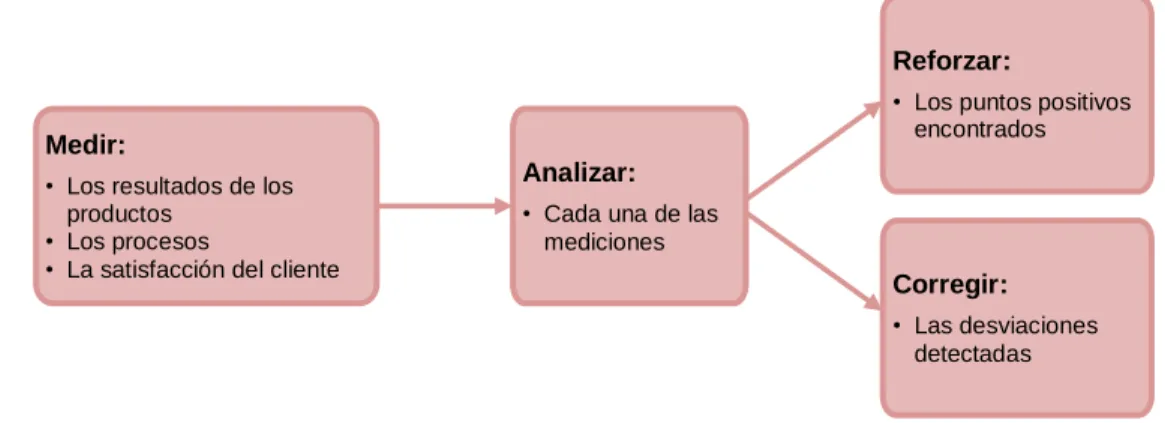Figura 9. Gestión de la Calidad  
