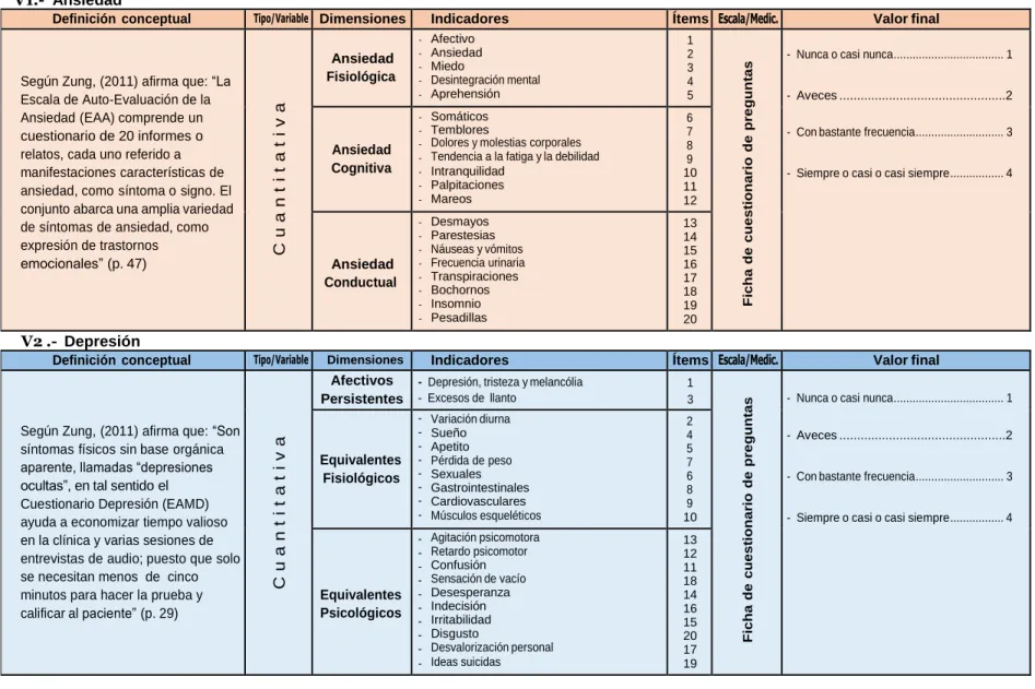 Tabla 2: Matriz de Operacionalización de las variables  V1.-  Ansiedad 