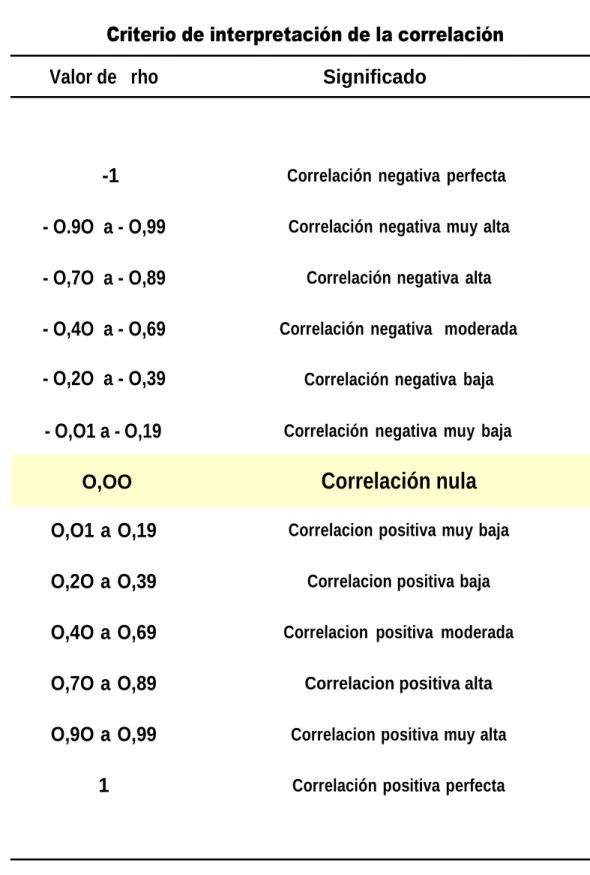 Figura 6: Criterio de interpretación de la correlacional de Spearman 