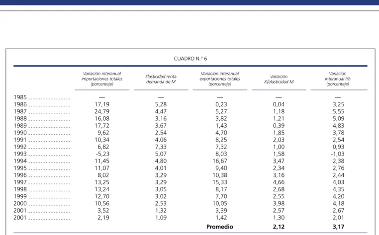 CUADRO N.º 6 Variación interanual