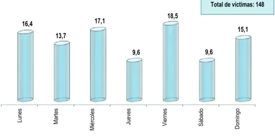 Gráfico Nº 2.26