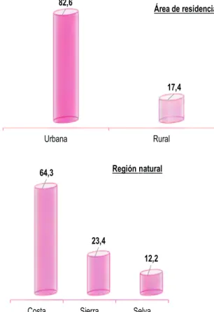 Gráfico Nº 3.1