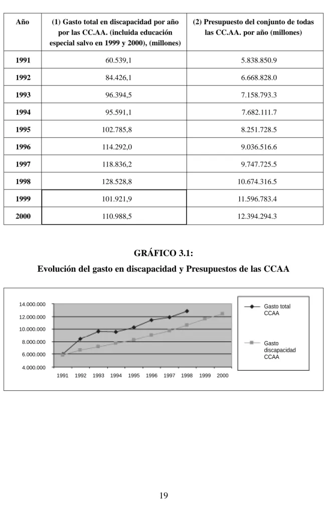 TABLA COMPARATIVA DE LA EVOLUCIÓN DEL GASTO EN 