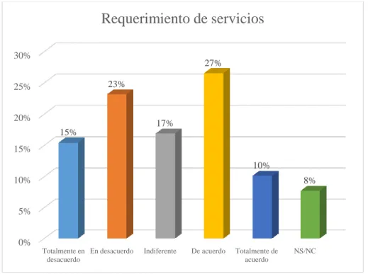 Figura 5. Requerimiento de servicios 