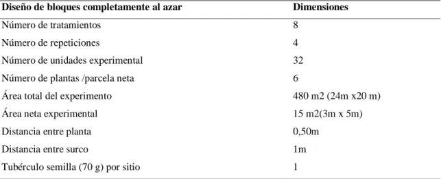 Tabla 9: Descripción y características del experimento  