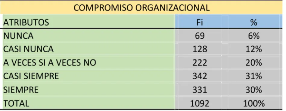 4.1.1. Tabla de las frecuencias de la variable independiente 