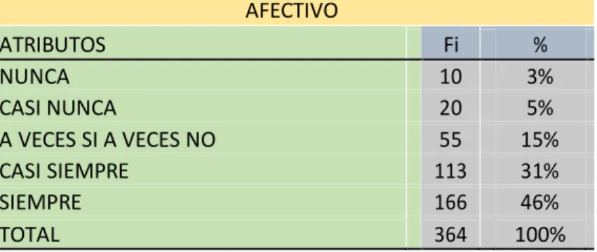 Figura 2: Afectivo 