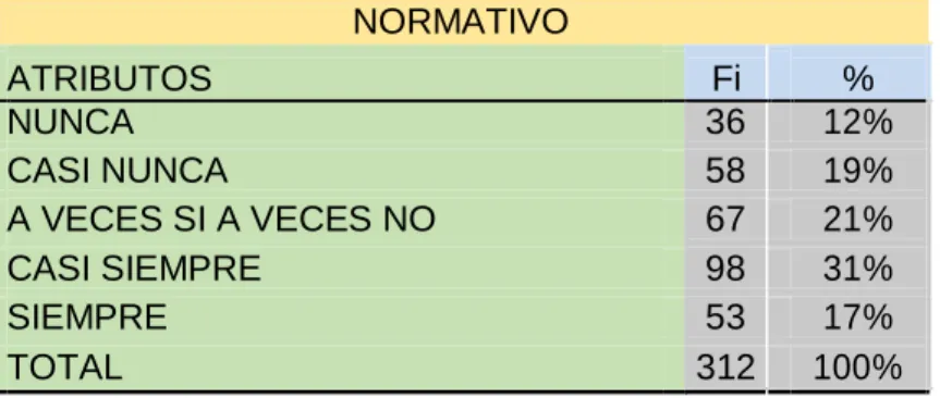 Figura 4: Normativo 