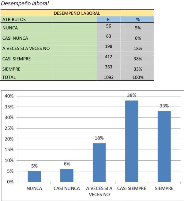 Figura 5. Desempeño laboral 