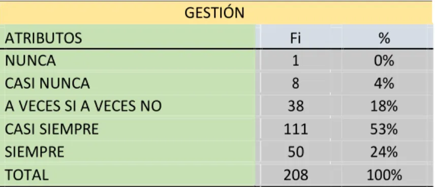 Figura 6: Gestión 