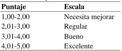 Tabla 3. Puntajes de las dimensiones 