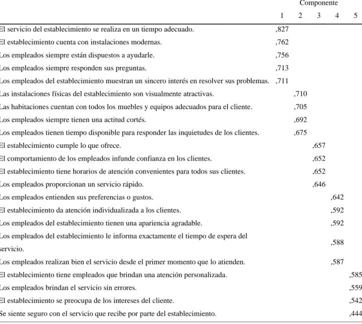 Tabla 6. Análisis factorial de las percepciones                