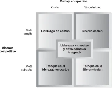 Figura 7. Estrategias competitivas 