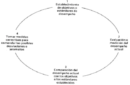 Figura 13. El proceso básico de control 