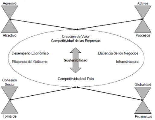 Figura 14 . El cubo de la competitividad 