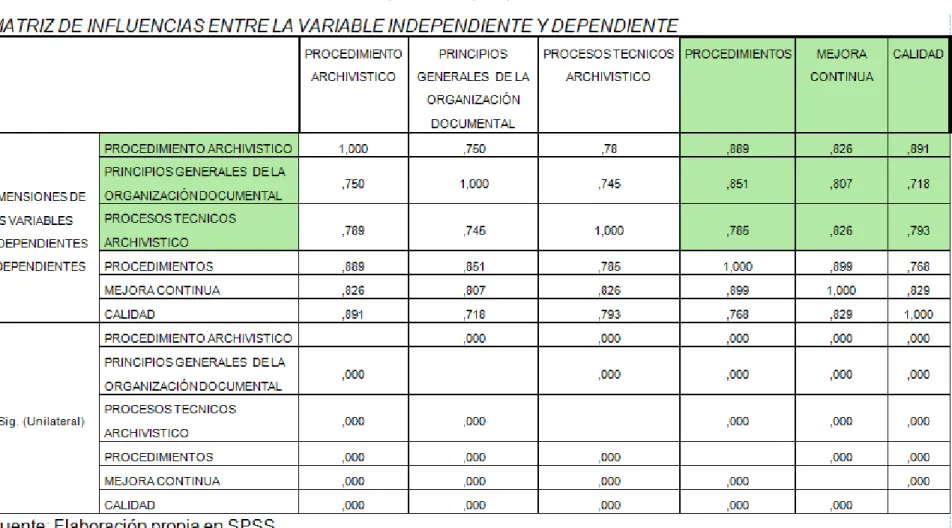 Tabla 13 Matriz de influencias entre la variable independiente y dependiente 