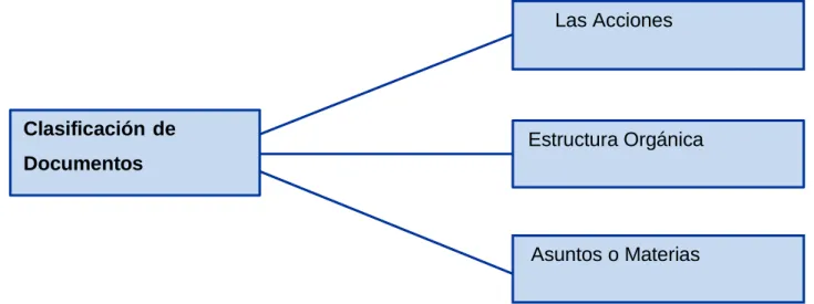 Figura 3 Clasificación de Documentos 