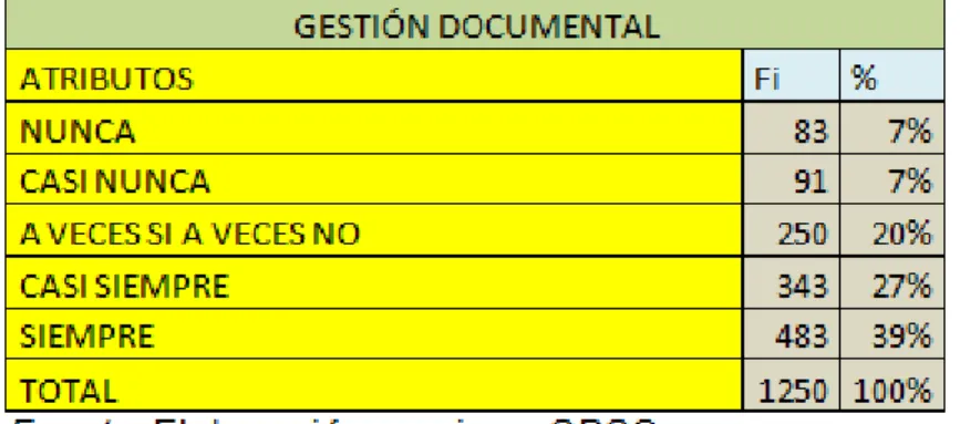 Figura 5: Variable independiente: Gestión Documental  Fuente: Elaboración Propia en SPSS