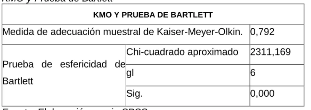 Figura 10. Influencia de Facebook. 