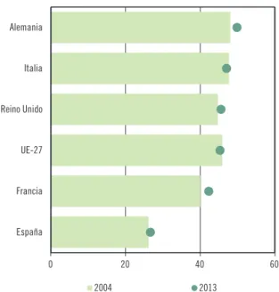 Gráfico 3.1  Población de 15 a 34 años con estudios secundarios  posobligatorios. Comparación internacional