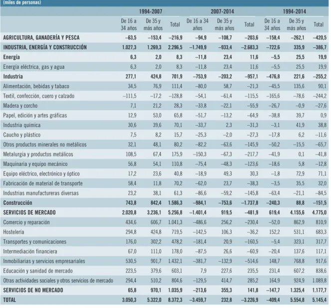 CUADRO 6.2:   Variaciones en la población ocupada por edad y ramas de actividad. 1994, 2007 y 2014