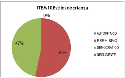 Fig. 10 Cuando mi hijo pide permiso para ir a una reunión con sus amigos, generalmente: 