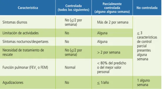 Cuadro 2.  Clasificación del control del asma (GINA*)