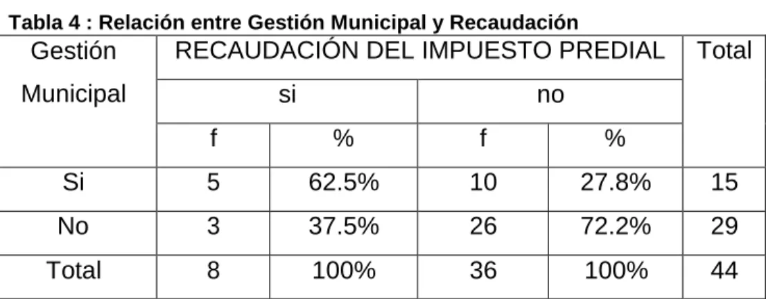 Tabla 4 : Relación entre Gestión Municipal y Recaudación 